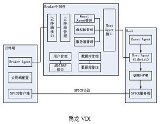 网络结构VDI