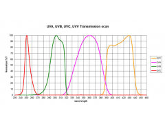 UV Power Puck四通道UV能量计EIT进口仪器图3