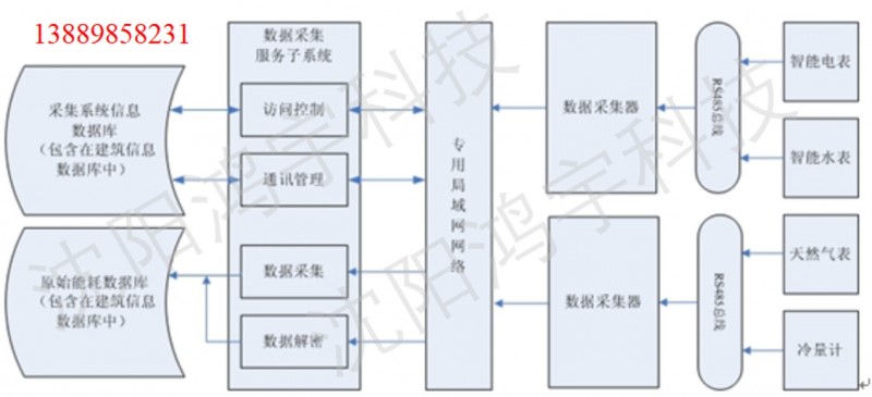 鸿宇园区能源（EMS）管理系统2